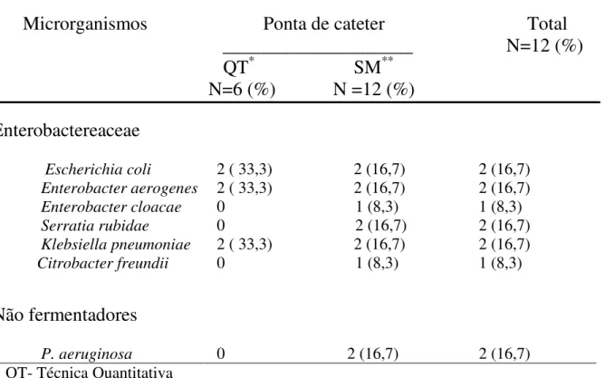 Tabela 4-  Bacilos Gram-negativos isolados de ponta de cateter de pacientes internados na Clínica de Cirurgia Gastrointestinal no HC-UFU, no período de  Outubro/2004-Dezembro/ 2005.