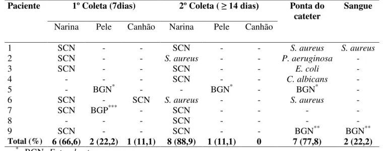 Tabela 7-  Microrganismos isolados de diversos sítios investigados quando das duas coletas nos pacientes internados na Clínica Cirúrgica Gastrointestinal no HC-UFU, no período de Outubro/2004- Dezembro/2005.