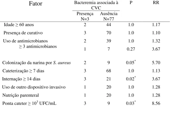 Tabela 8- Fatores de risco associados com infecção de corrente sangüínea em 80 pacientes internados na Clínica de Cirurgia Gastrointestinal no HC-UFU, no período de Outubro/2004-Dezembro/ 2005