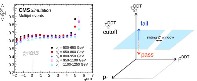 Figure 1: The average of τ 21 DDT versus ρ DDT for different bins in jet p T (left). A schematic of the method used to estimate the background (right)