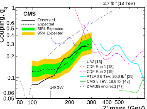 Figure 3: Upper limits on g q as a function of the Z 0 mass at 95% CL [78]. Limits from other relevant searches are shown