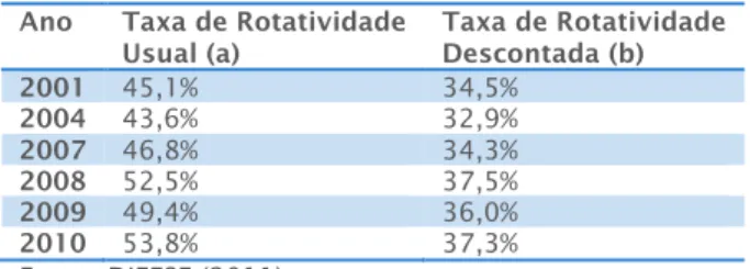 Tabela  1:  Taxa  de  Rotatividade  Usual  e  Taxa  de  Rotatividade  Descontada. 