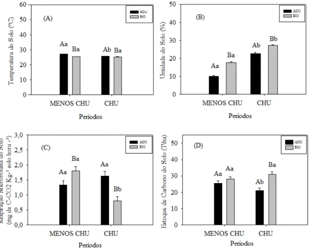 Figura  7.  Temperatura  do  solo  (A),  umidade  do  solo  (B),  respiração  microbiana  (C)  e  estoque  de  carbono  do  solo  (D),  nos  sistemas  adubadeiras  e  biodiverso  (média  ±  erro  padrão),  nos  períodos  menos  chuvoso  (MENOS  CHU)  e  ch