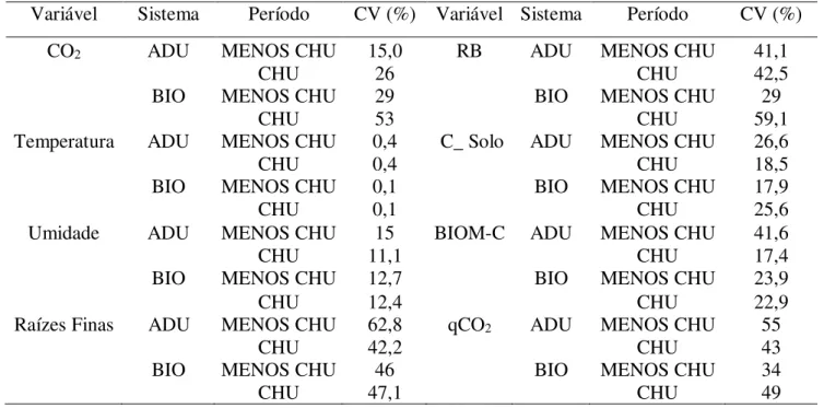 Tabela 2- Coeficiente de variação das variáveis analisadas (CV %). 