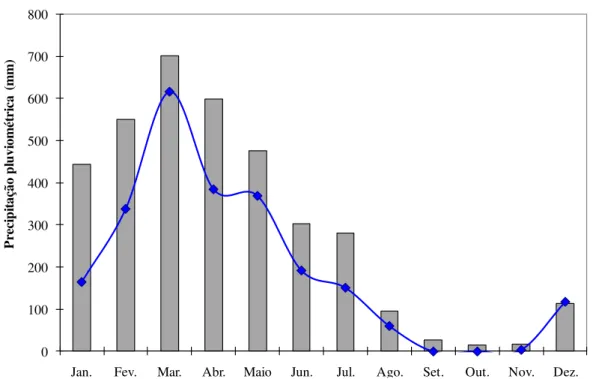 Figura 3 - Média histórica mensal de 1982 a 2005 e pluviosidade (mm) no ano de 2005.  