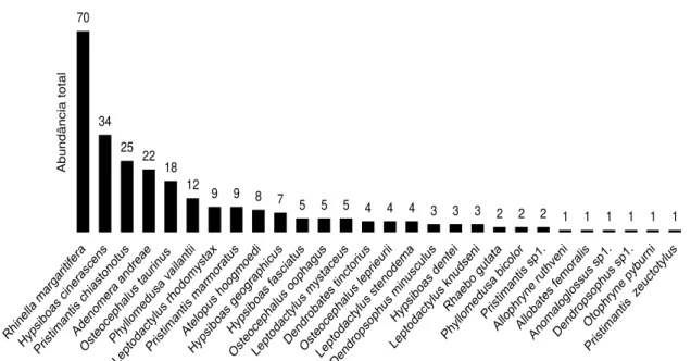 Figura 2. Distribuição de abund â ncia das espécies registradas na Floresta Nacional do Amapá, Amazônia oriental