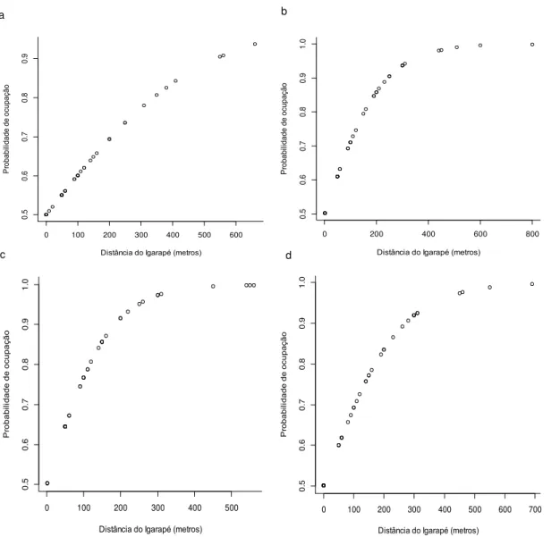 Figura  3.  Relação  entre  distância  do  igarapé  e  probabilidade  de  ocupação  para  (a)  Atelopus  hoogmoedi,  (b)  Adenomera  andreae,  c)  Leptodactylus  rhodomystax  e  d)  Pristimantis  chiastonotus,  na  Floresta  Nacional  do  Amapá,  Amazônia 