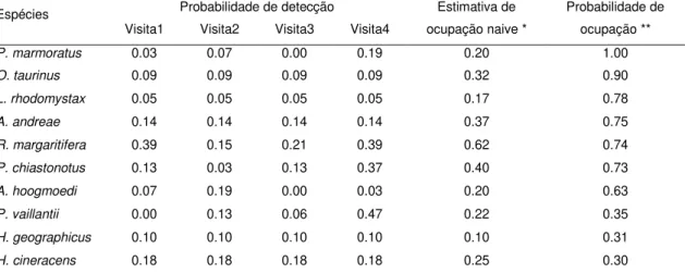 Tabela  3.  Probabilidade  de  ocupação  para  as  10  espécies  de  anuros  analisadas  na  Floresta  Nacional  do  Amapá,  Amazônia oriental