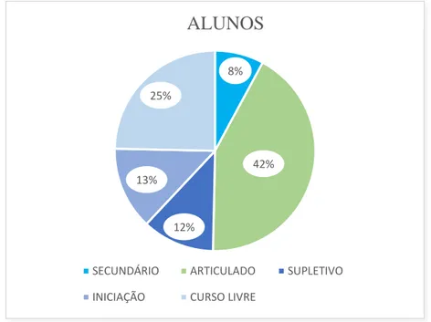 Gráfico 1. Alunos do Conservatório Regional de Évora no ano letivo 2016/17 