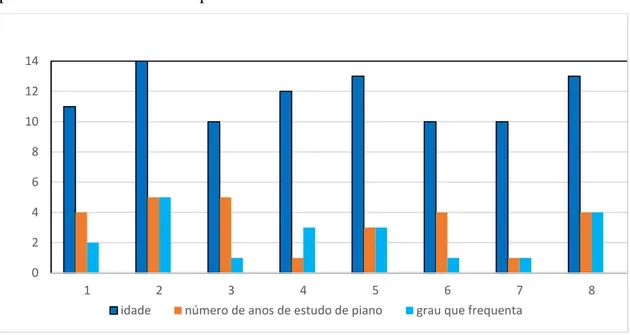 Gráfico 5. Dados referentes às idades, ao número de anos de estudo (piano) e graus frequentados