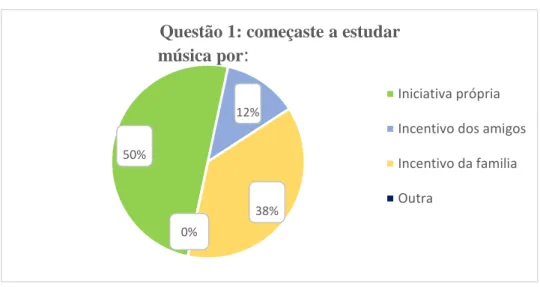 Gráfico 6. Dados referentes à questão 1 do questionário. 