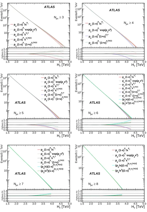 Figure 3: The H T distributions, showing alternative fit functions for different inclusive jet multiplicities N jet 