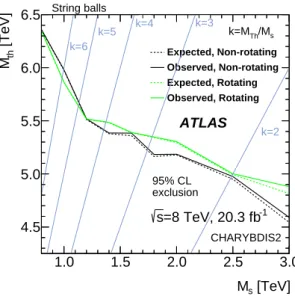 Figure 7: Exclusion contours in the M th –M s plane for non-rotating and rotating string ball models simulated with CHARYBDIS2 