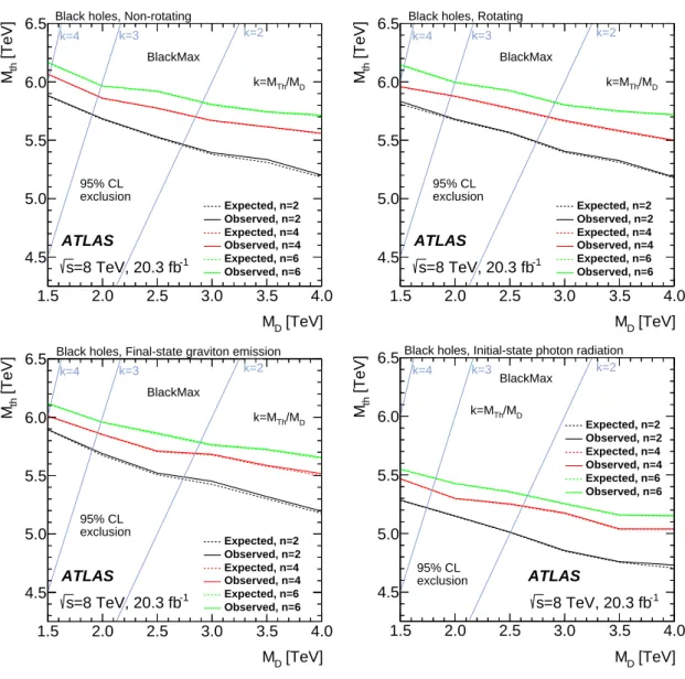 Figure 8: Exclusion contours in the M th –M D plane for different black hole models in two, four, and six extra dimensions simulated with BlackMax