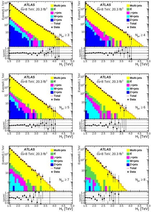 Figure 1: Distributions of the scalar sum of the p T of all jets in the event, H T , for different inclusive jet multiplicities N jet for 20.3 fb −1 of collision data and MC simulations of SM processes
