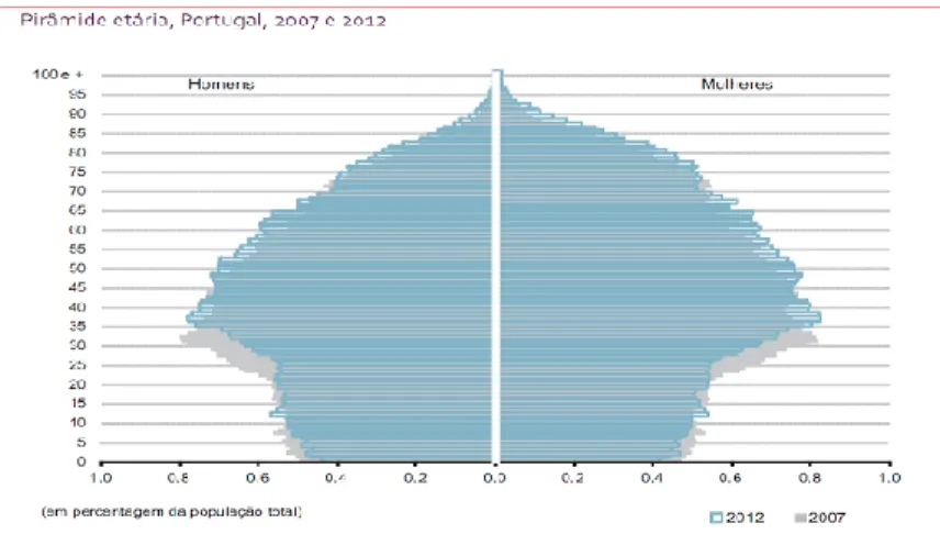 Figura 1. Estrutura etária da população portuguesa por género entre 2007 e 2012  (INE, 2013) 