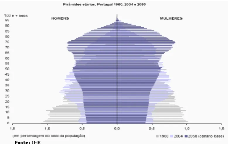 Figura 2. Pirâmide etária da população residente em Portugal nos anos 1960, 2004 e 2050  (INE, 2013) 
