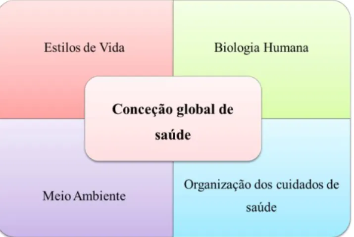 Figura 8. Conceção global de saúde: principais fatores que afetam a saúde do indivíduo na   perspetiva de Lalonde 