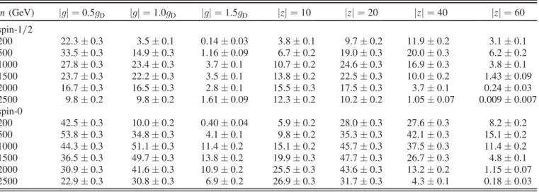TABLE II. Event selection efficiencies (i.e., the fraction of MC events surviving all the criteria listed in Table I) in percent for spin- 1 = 2 (top) and spin-0 (bottom) HIPs with DY production kinematic distributions