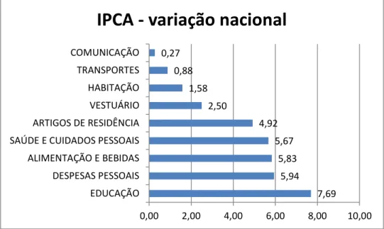 Gráfico 1: Variação percentual acumulada do IPCA (2013) .  Fonte: IBGE. Adaptado . 