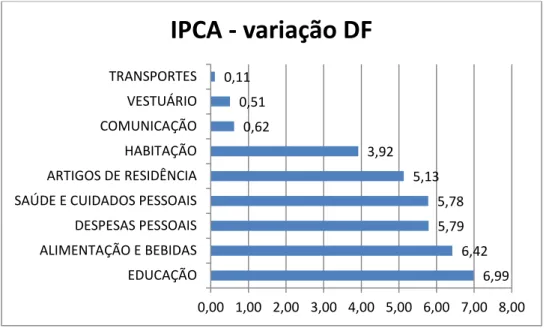 Gráfico 2: Variação percentual acumulada do IPCA (2013). 