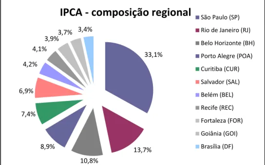 Gráfico 5: Ponderação do IPCA por região metropolitana/cidade (2003). 