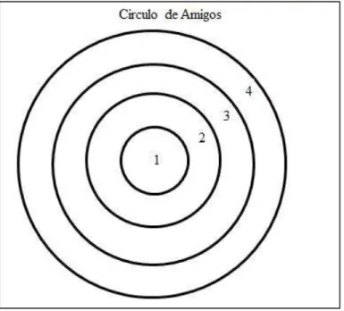 Figura B - Círculo de Amigos (exemplo) 