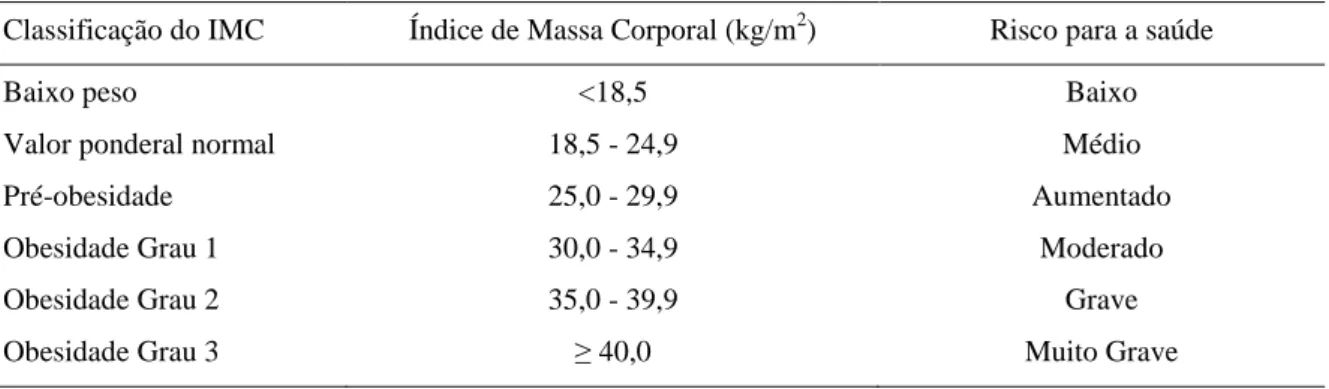 Tabela 2. 3. Valores de corte do índice de massa corporal associado ao risco para a saúde (WHO, 2000) 