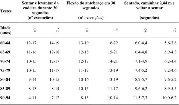 Tabela 2.4. Valores de referência para três testes da AFF (Sentar e levantar da cadeira; flexão do antebraço; Sentado,  caminhar 2,44 m e voltar a sentar) para ambos os géneros (Rikli &amp; Jones, 2012) 