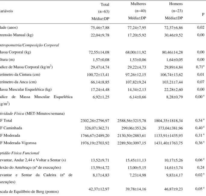 Tabela 3.1. Caracterização da idade, da preensão manual, da composição corporal, da atividade física e  da aptidão física funcional da amostra (n=63)