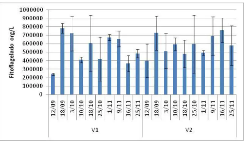 Figura 04: Variação média dos parâmetros físico-químicos durante o período  de cultivo para ambos os viveiros amostrados