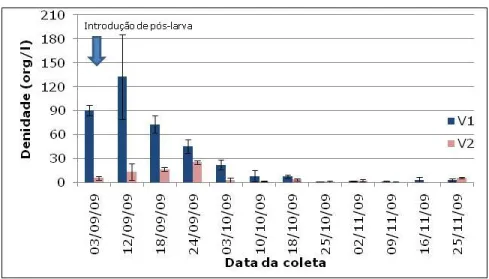 Figura 07: Abundância relativa dos grupos zooplanctônicos nos viveiros de  cultivo de camarão branco no nordeste paraense