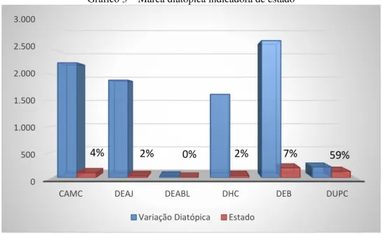 Gráfico 3 – Marca diatópica indicadora de estado 