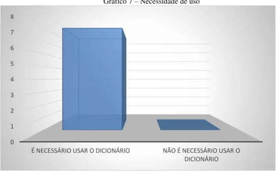 Gráfico 7 – Necessidade de uso 