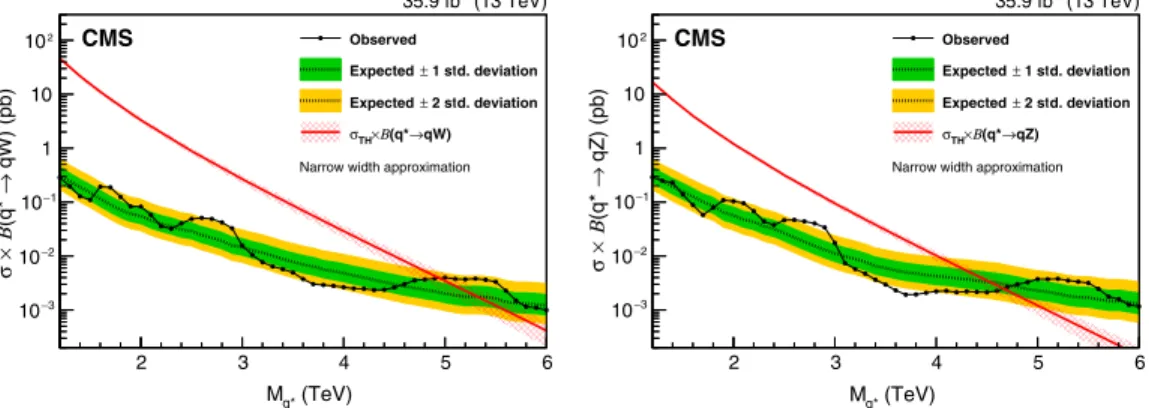 Figure 8 shows the corresponding exclusion limits for excited quarks decaying into qW and qZ