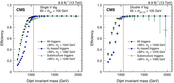 FIG. 1. Trigger efficiencies for jets passing the inclusive triggers (black), the H T triggers (blue) or the substructure triggers only (green) as a function of dijet mass for the data-taking period with the highest trigger thresholds