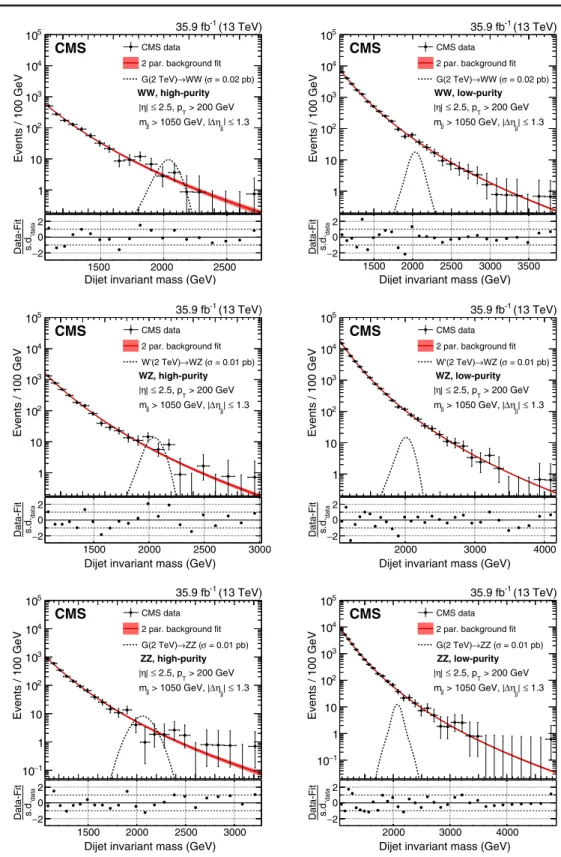 FIG. 4. The dijet invariant mass distribution m jj in data. On the left, the HP, and on the right, the LP categories are shown for the WW, WZ, and ZZ categories, from upper to lower