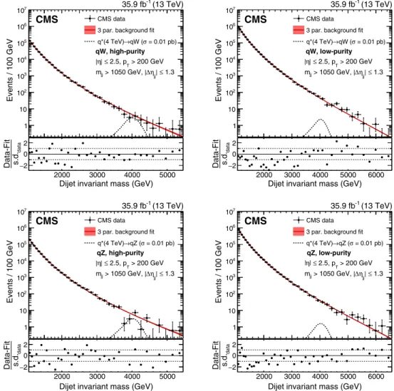 FIG. 5. The dijet invariant mass distribution m jj in data. On the left, the HP, and on the right, the LP categories are shown for the qW and qZ categories, from upper to lower