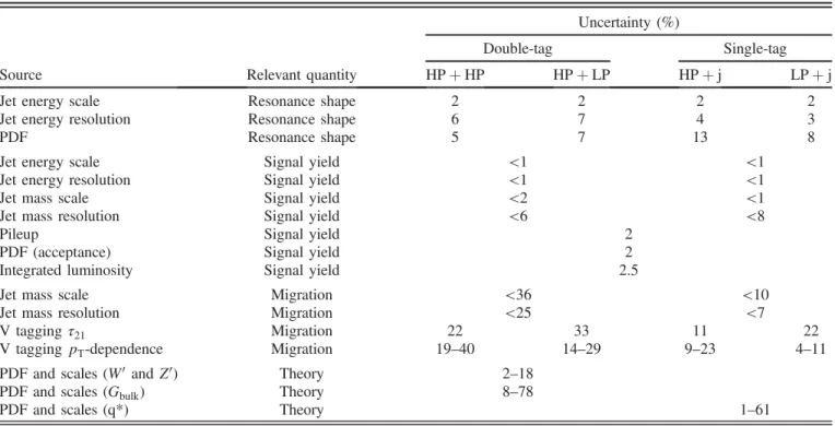 TABLE II. Summary of the signal systematic uncertainties for the analysis and their impact on the event yield in the signal region and on the reconstructed m jj shape (mean and width)