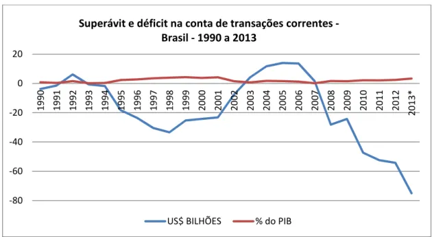 Figura 2 – Superávit e Déficit na conta de transações correntes de 1990 até 2013. 