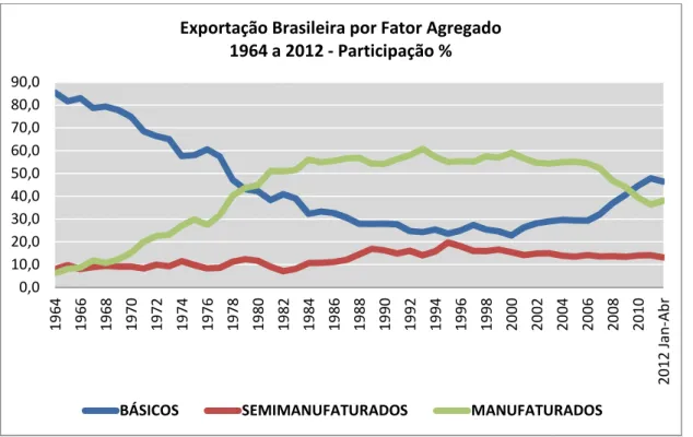 Figura 3 – Exportação Brasileira, por Fator Agregado – 1964 a 2012 – US$ Milhões. 