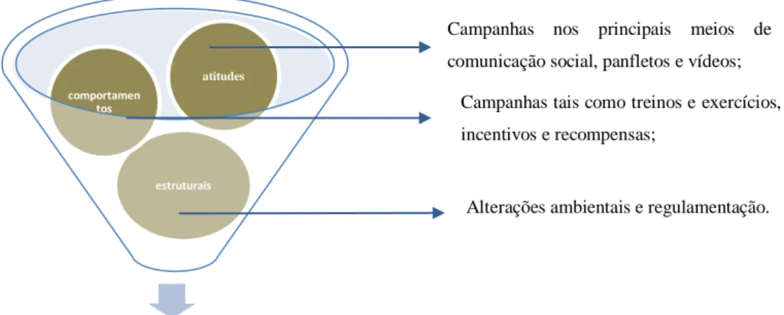 Figura 2. Intervenção multifatorial 