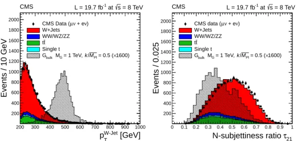 Figure 2: Hadronic W p T and N-subjettiness ratio τ 21 distributions for the combined muon and electron channels and with 65 &lt; m jet &lt; 105 GeV