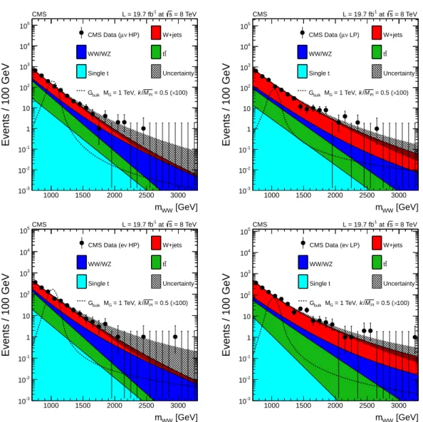 Figure 7: Final distributions in m WW for data and expected backgrounds for both the muon (top) and the electron (bottom) channels, high-purity (left) and low-purity (right) categories.