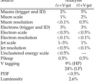Table 3: Summary of systematic uncertainties in signal yield, relative to the expected number of observed signal events
