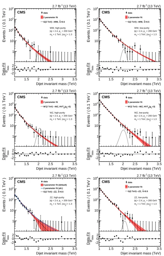 Figure 1: Final m jj distributions for the dijet analysis in six signal regions. The high-purity (on the left) and the low-purity (on the right) categories are shown for the WW (top row), WZ (central row), and ZZ (bottom row) m jet regions