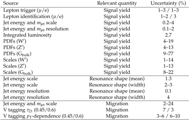 Table 8: Summary of the signal systematic uncertainties for the ` ν+jet analyses and their impact on the event yield in the signal region and on the reconstructed m VV shape (mean and width) for both muon and electron channels