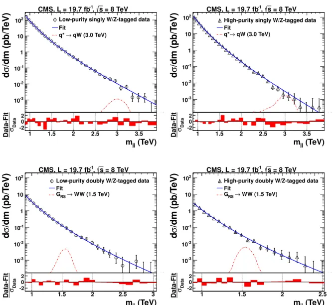 Figure 6: Distribution in m jj , respectively, for (upper left) singly-tagged LP events and (upper right) HP events, and for (lower left) doubly-tagged LP events and (lower right) HP events