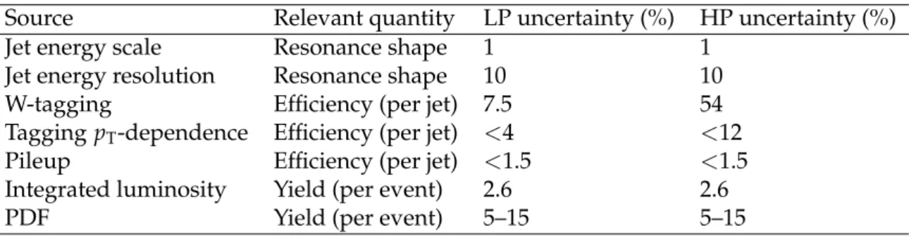 Table 1: Summary of systematic uncertainties. The labels HP and LP refer to high-purity and low-purity event categories, respectively.