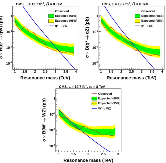 Figure 7: Expected and observed 95% CL limits on the production cross section as a function of the resonance mass for (upper left) qW resonances, (upper right) qZ resonances, and (bottom) WZ resonances, compared to their predicted cross sections for the co